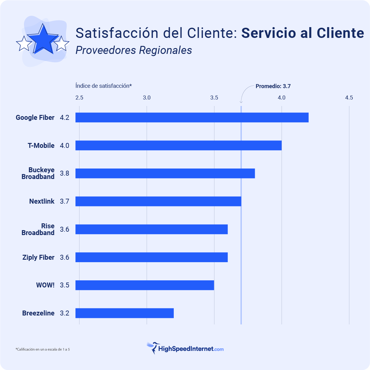 Regional - Satisfacción en servicio al cliente