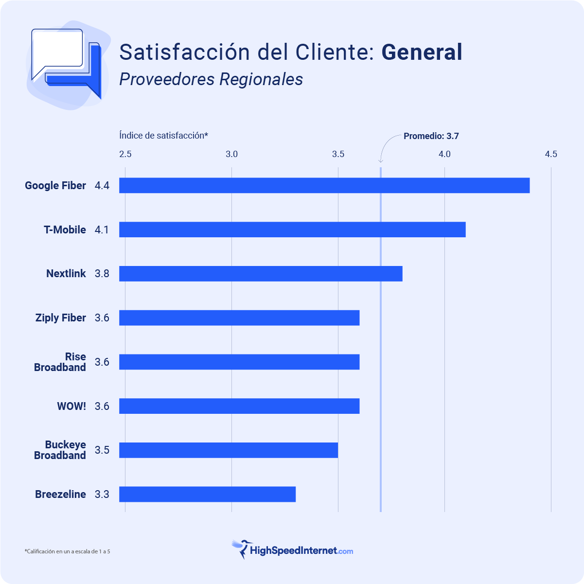 Satisfaccion del cliente - Regional