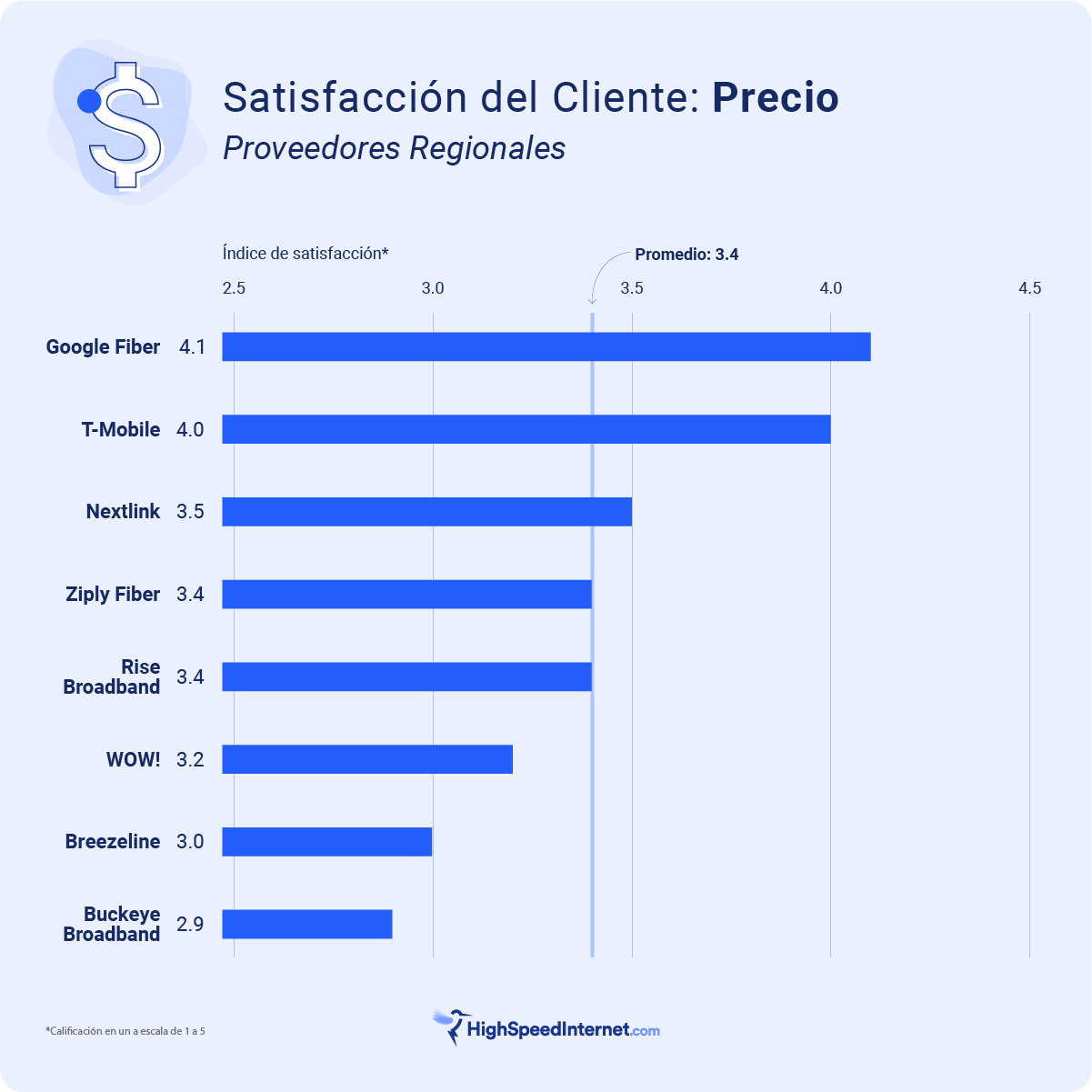 Regional - Satisfaccion del cliente en precio