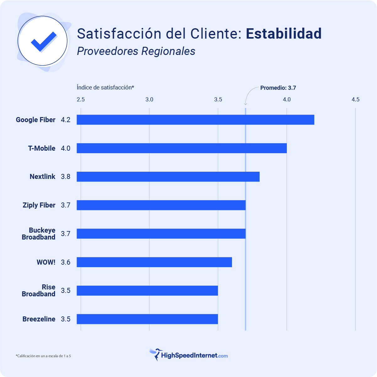 Regional - Satisfacción del cliente en estabilidad