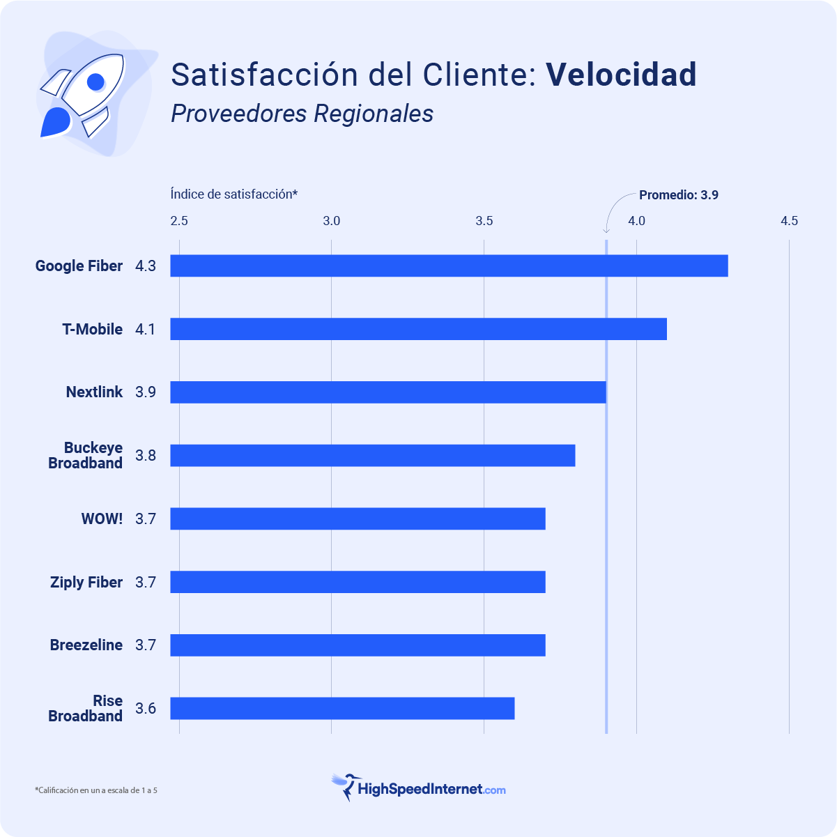 Satisfaccion del cliente Regional - Velocidad