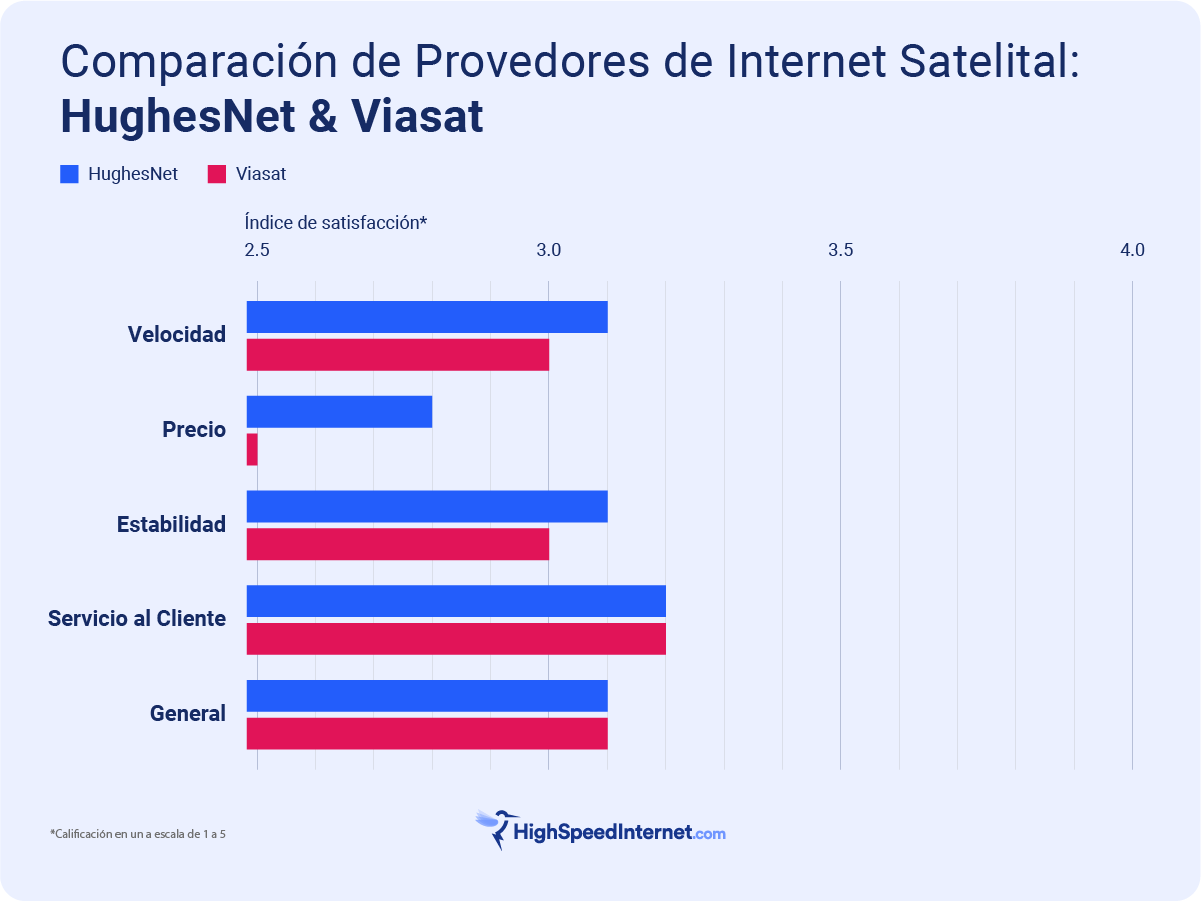 Comparación de internet satelital