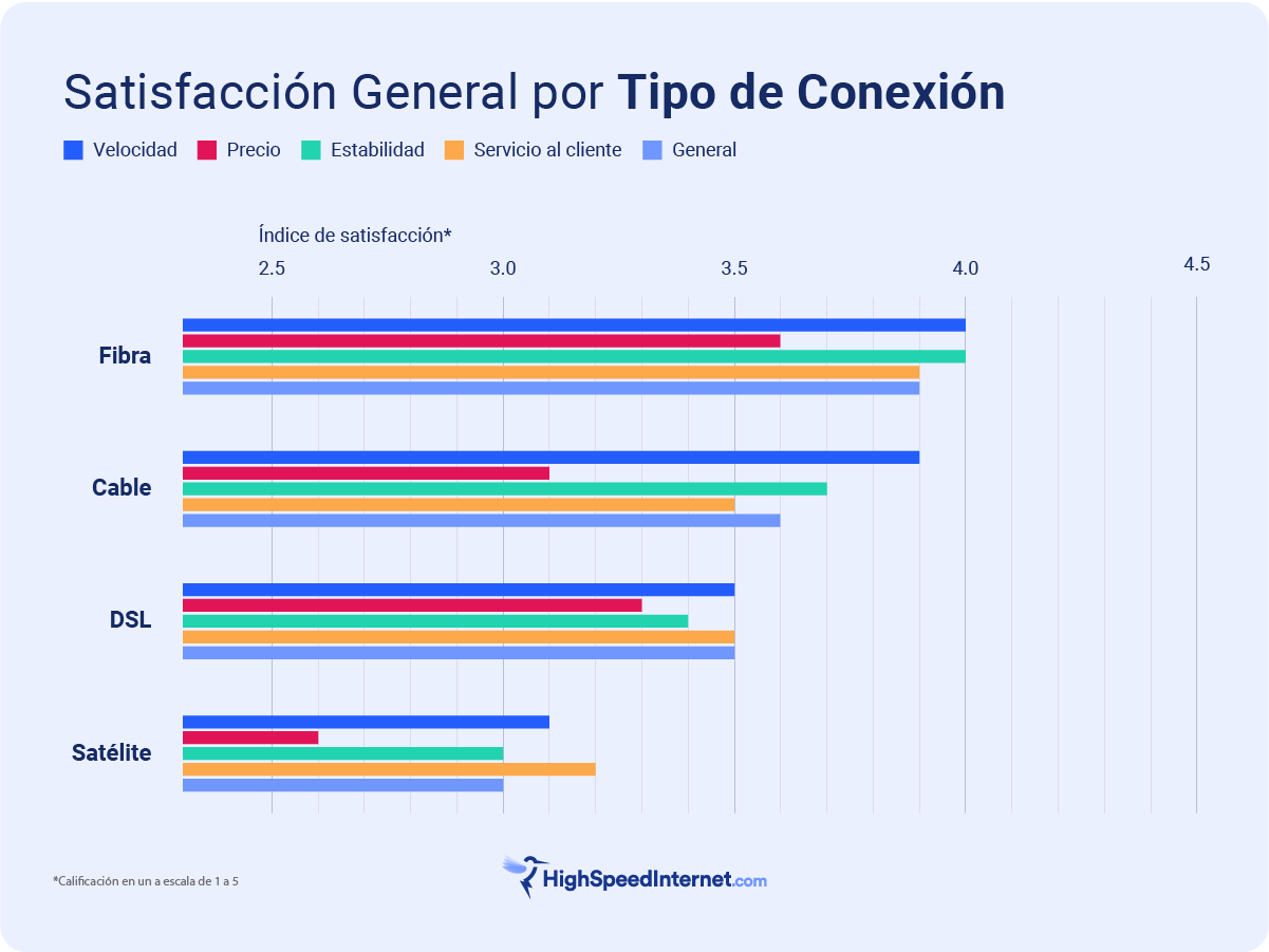 Satisfaccion general por tipo de conexion