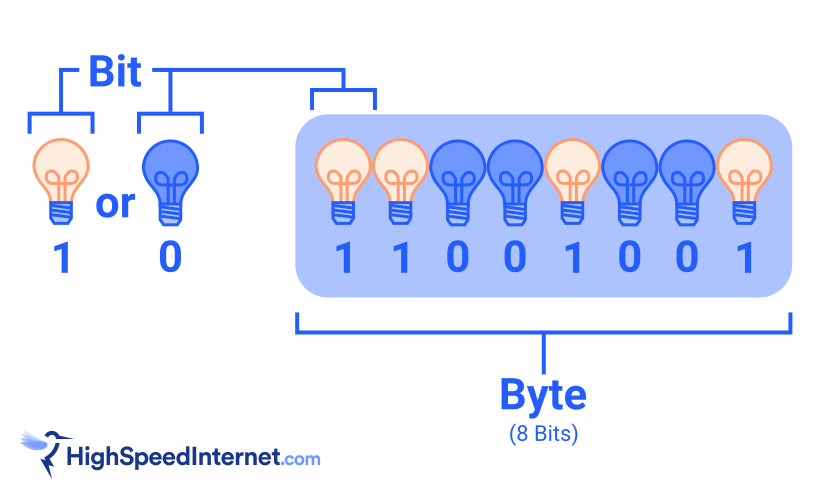 Bits and Bytes