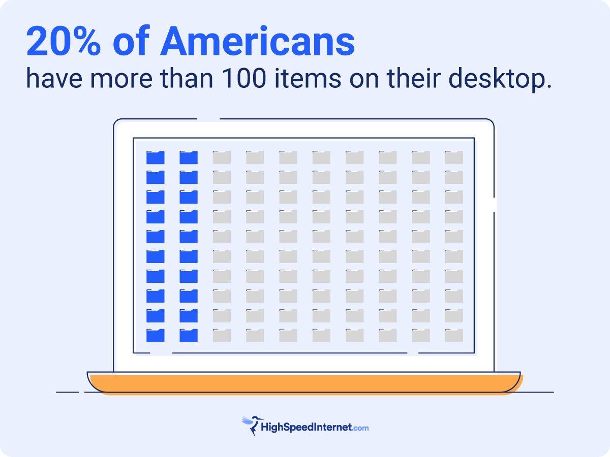 20% of Americans have more than 100 items on their desktop