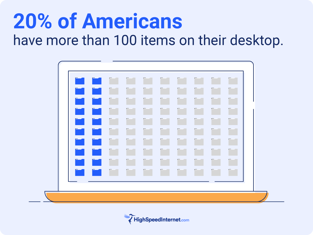 hsi-cyber-hoarding-survey-20_ 20% of Americans have more than 100 items on their desktop