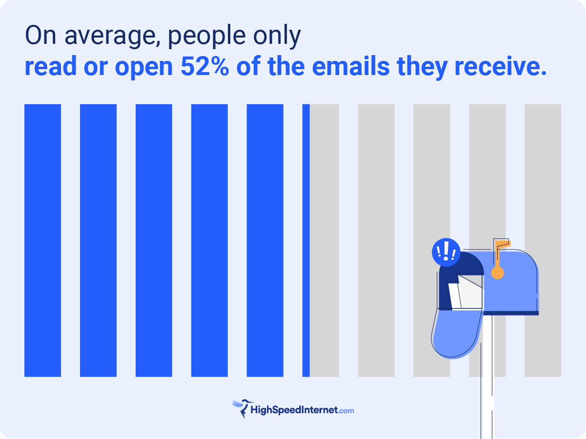 On average, people only read of open 52% of emails they receive