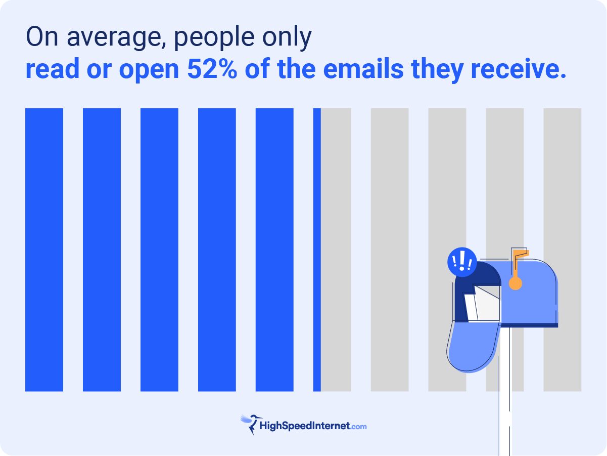 hsi-cyber-hoarding-survey-52_ On average, people only read of open 52% of emails they receive