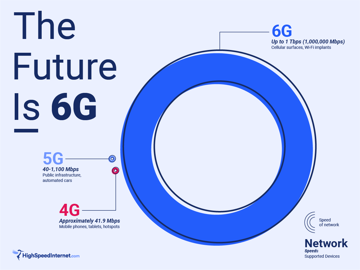 graph comparing speeds of 4G, 5G and 6G wireless networks