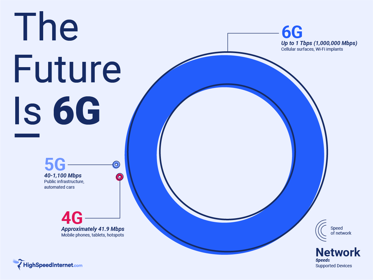 HSI_UPDATED_12-14-What is 6G Internet graph comparing speeds of 4G, 5G and 6G wireless networks