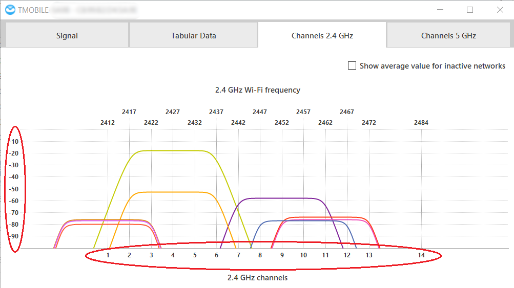 Determine signal strengths and Wi-Fi channels using the X and Y axis of the details window.