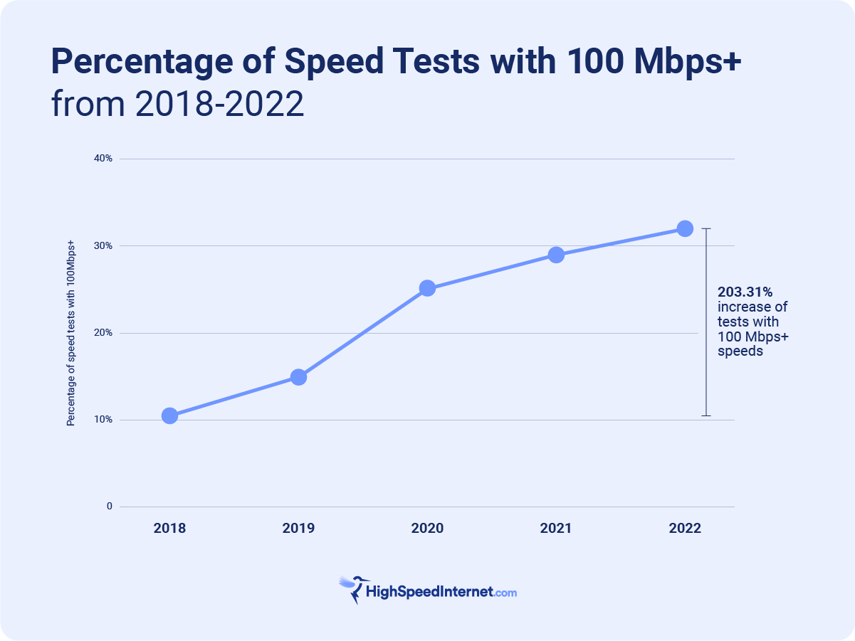 Cuál internet más rápido? Las mejores opciones 2023 | HighSpeedInternet.com