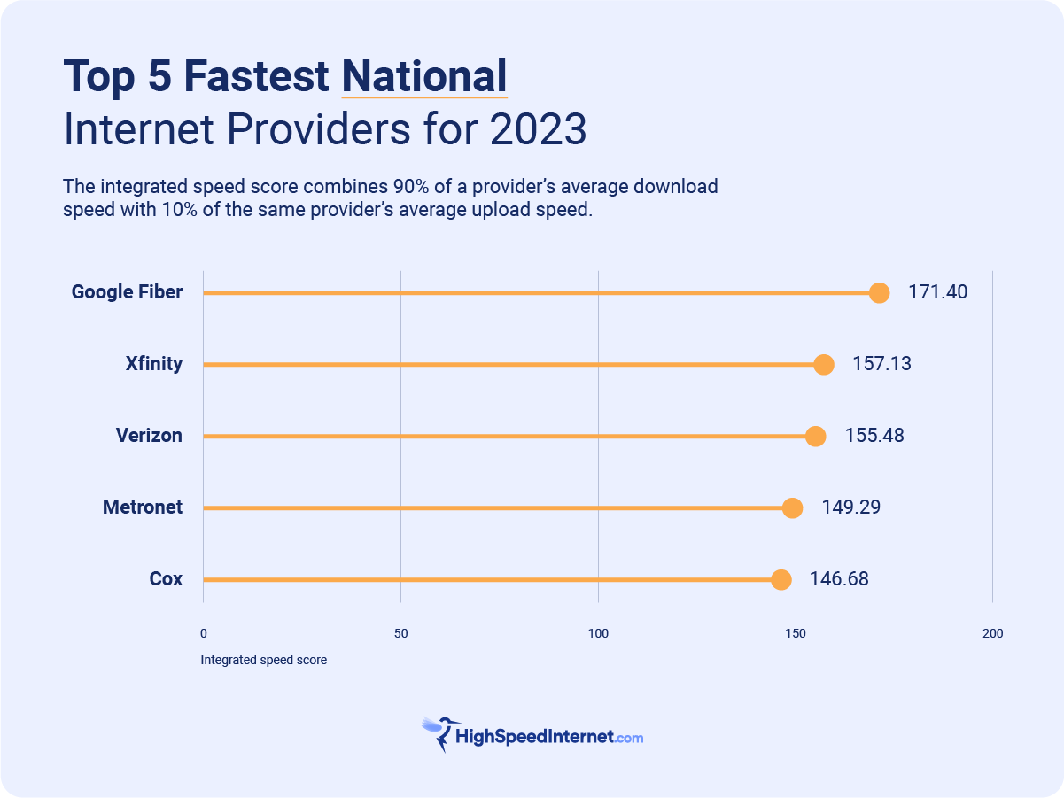 fastest national internet providers for 2023