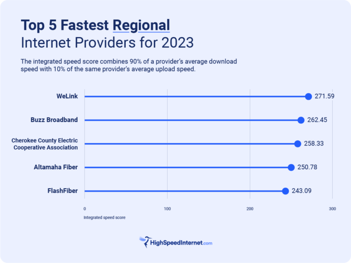 The Fastest Providers in 2023