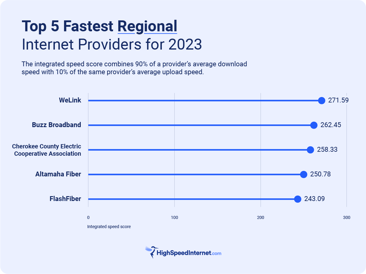 fastest regional internet providers 2023