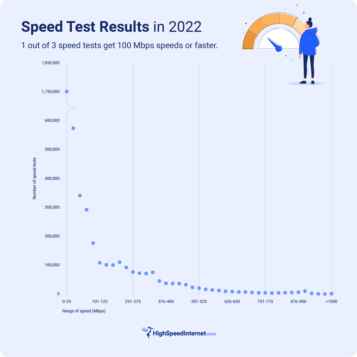 speed test results in 2022