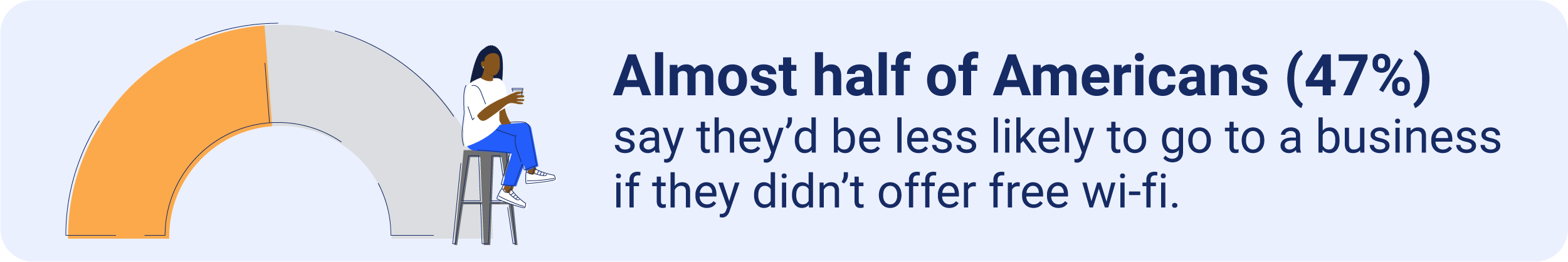 Almost half of Americans say they'd be less likely to go to a business if it didn't offer free wi-fi.