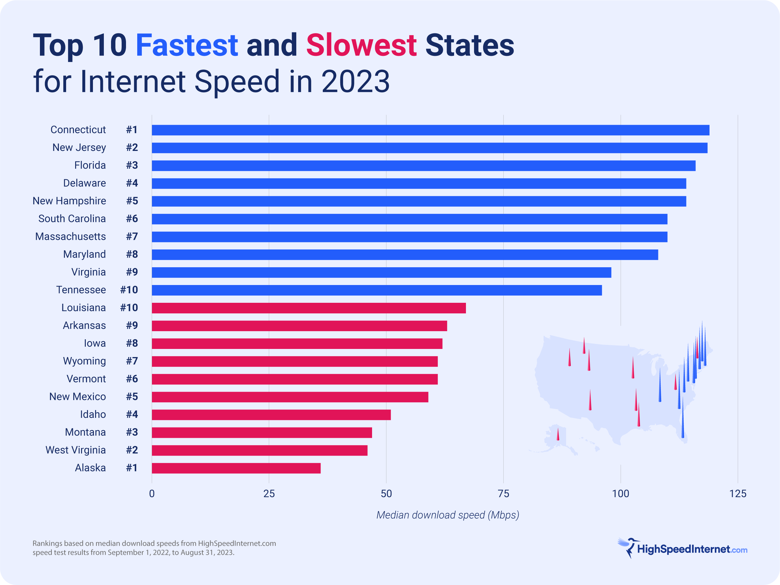 The states with the fastest and slowest internet speeds in the U.S. in 2023 bar chart