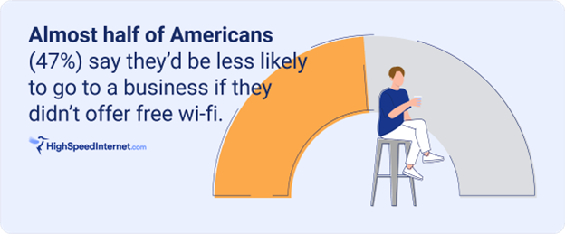 graphic that says 47 percent would be less likely to go to a business without wifi