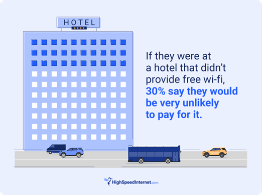 graphic showing that 30 percent say they would be unlikely to pay for wifi at a hotel