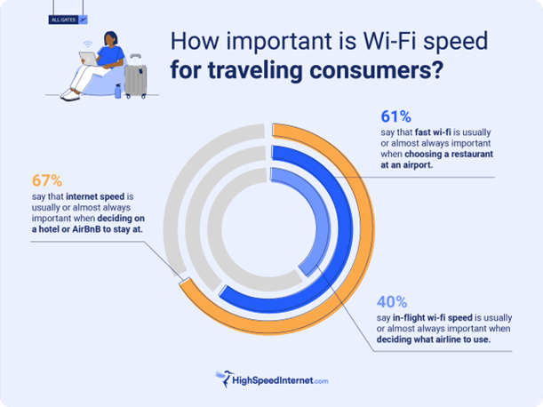 graphic showing statistics about wifi during traveling