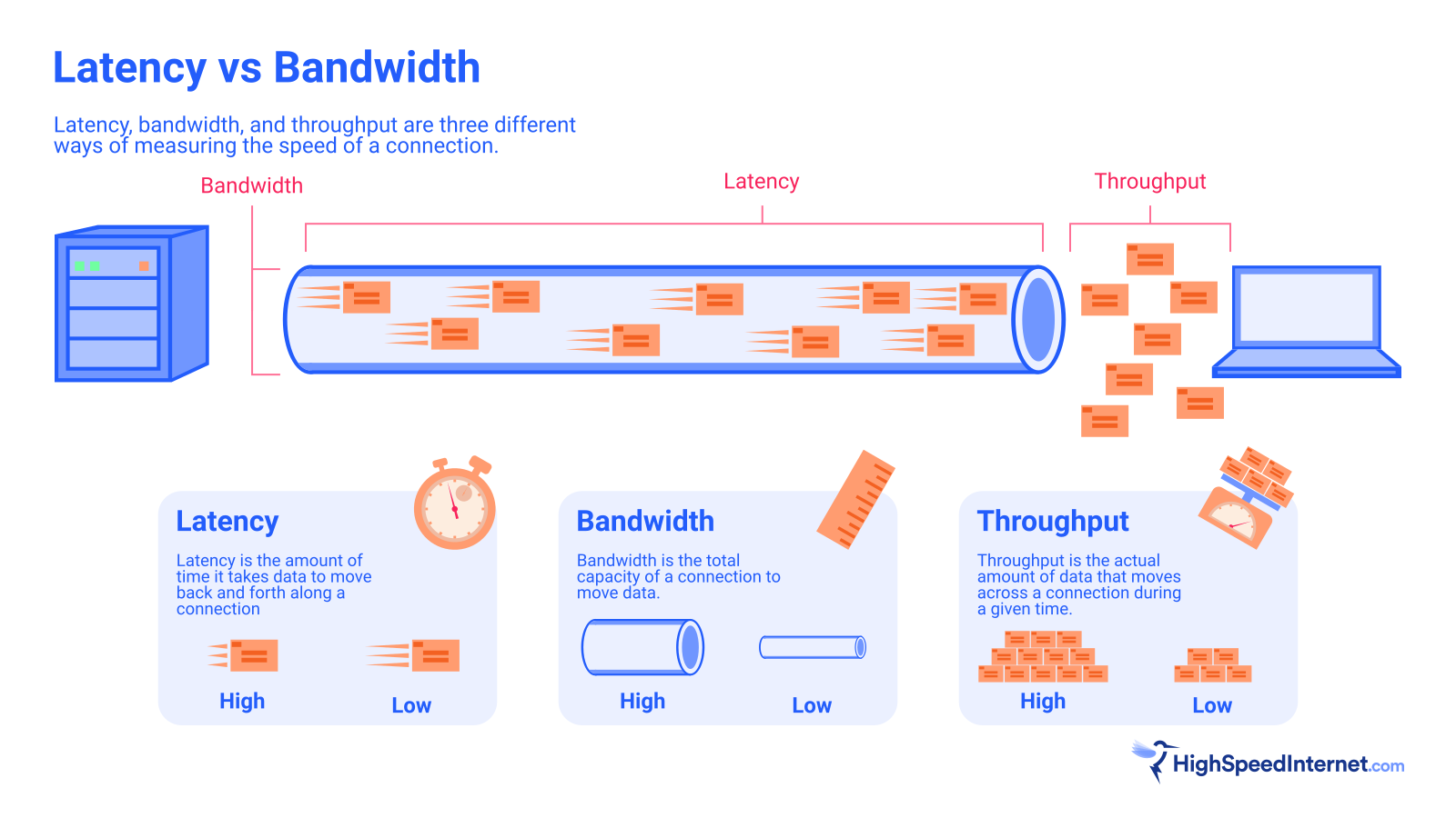 An Illustration showing the difference between latency, bandwidth, and throughput.
