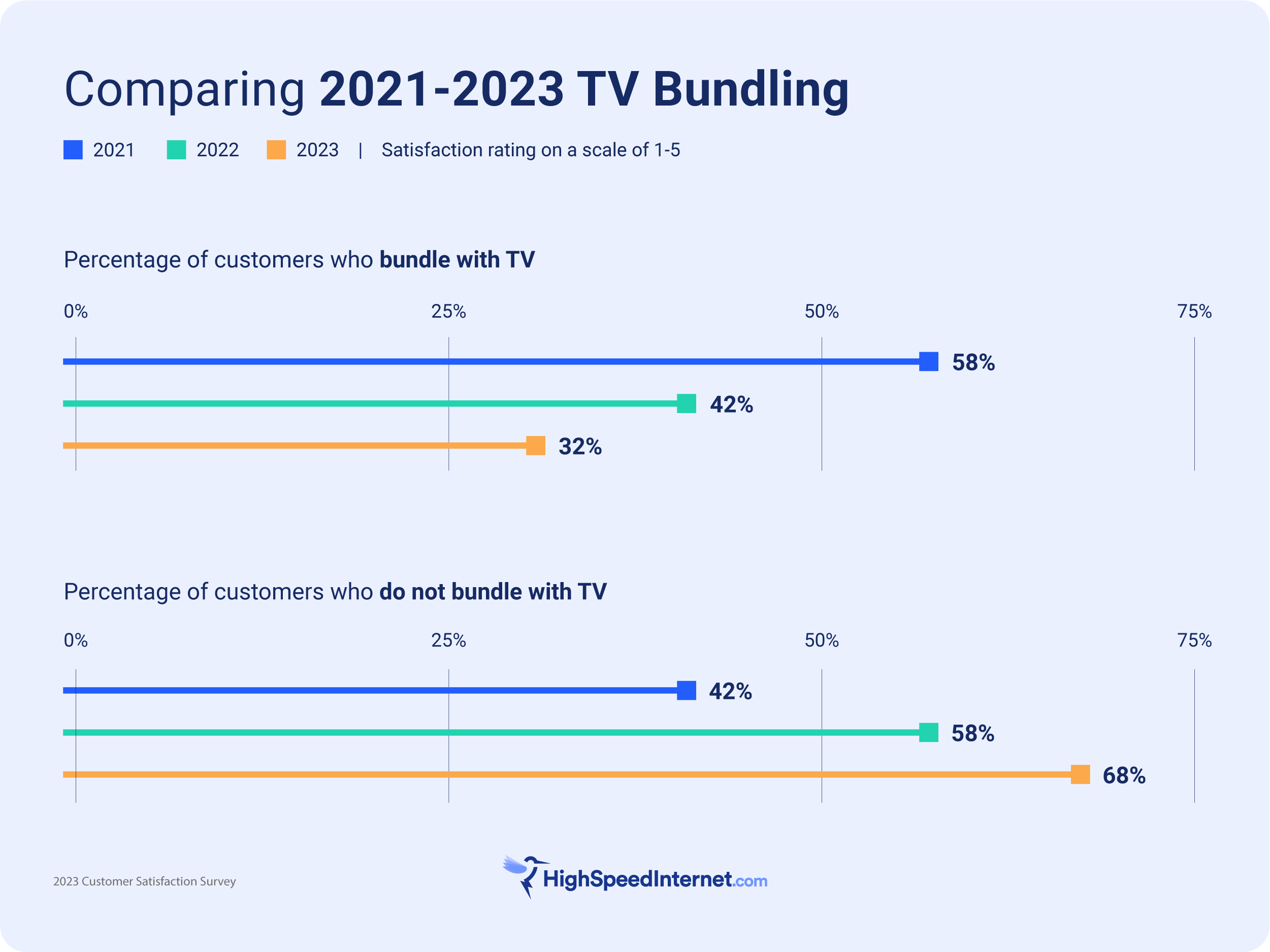hsi-css-2023_bundling Compared to previous years, more customers are not bundling internet with TV
