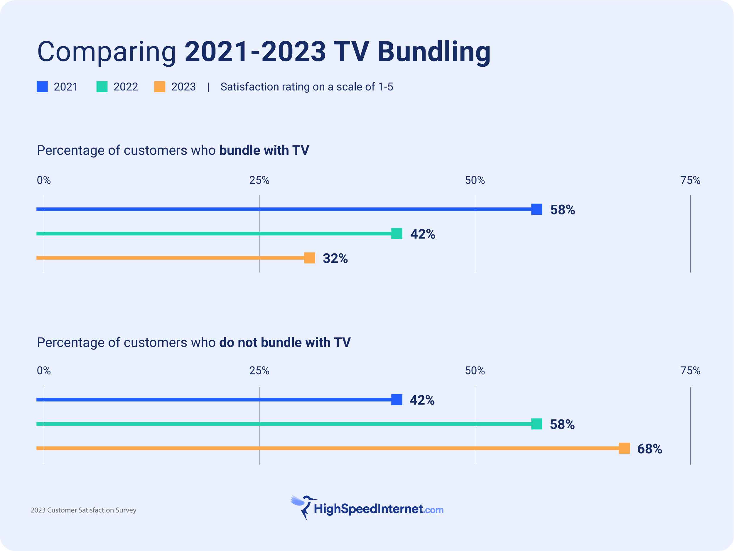 Cable and internet providers are raising prices in 2021