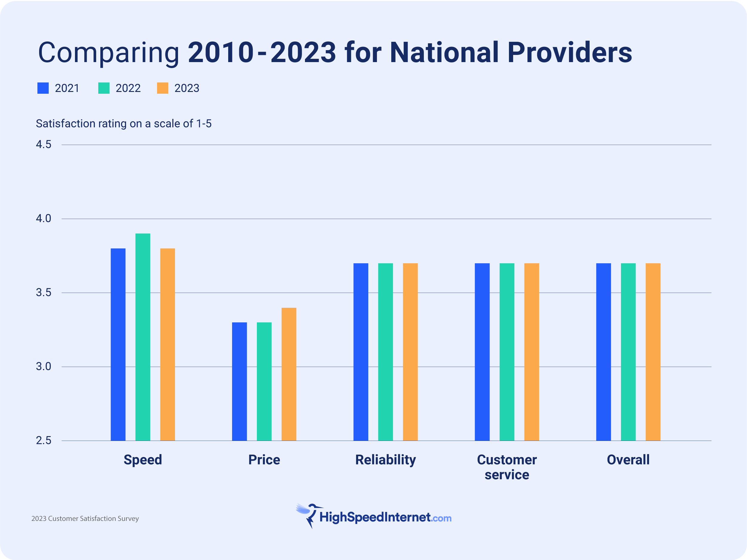 hsi-css-2023_comparing-year-over-year Customers are happier with their prices, but speed ratings have declined