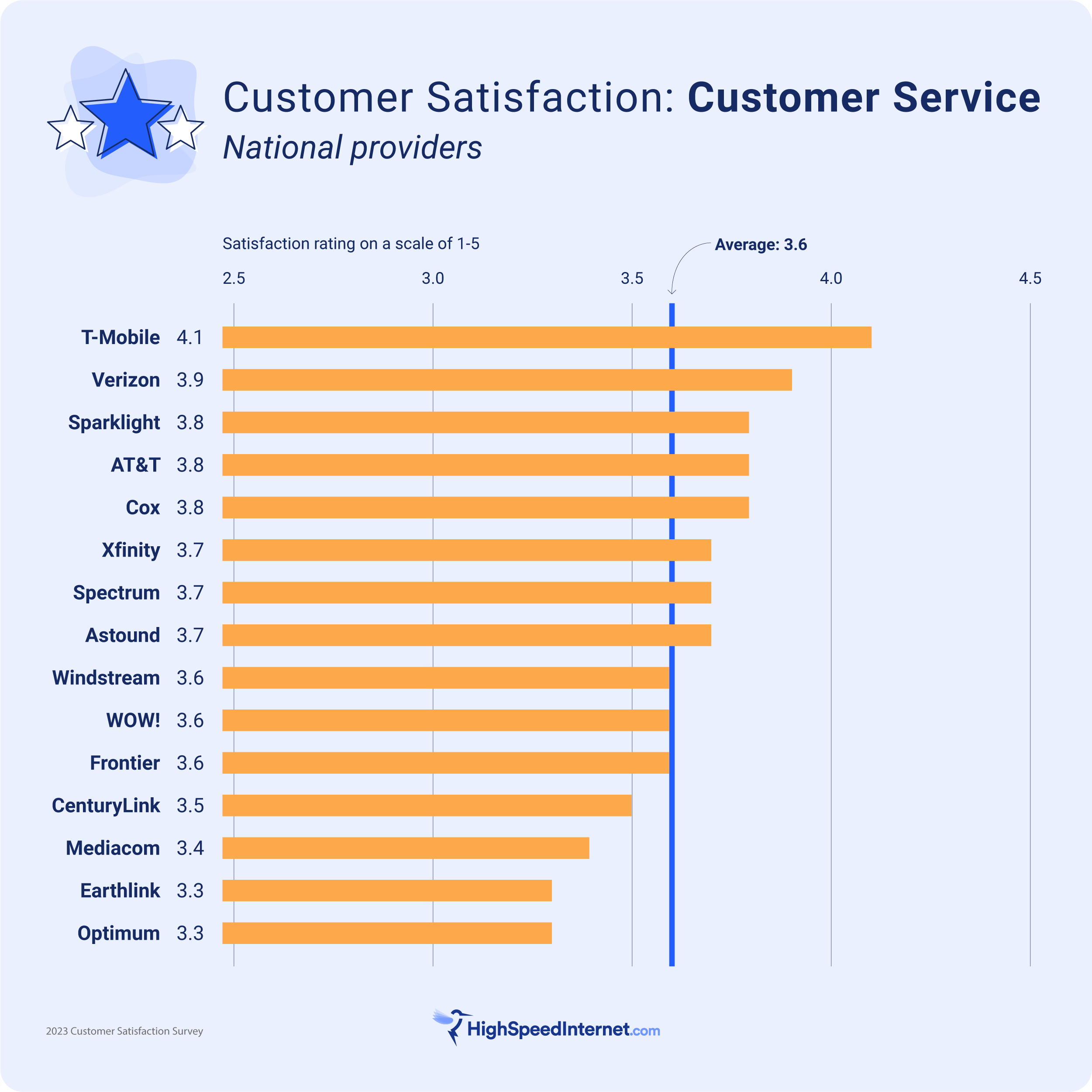 hsi-css-2023_customer-service T-Mobile wins on customer service, followed by Verizon, Sparklight, and AT&T