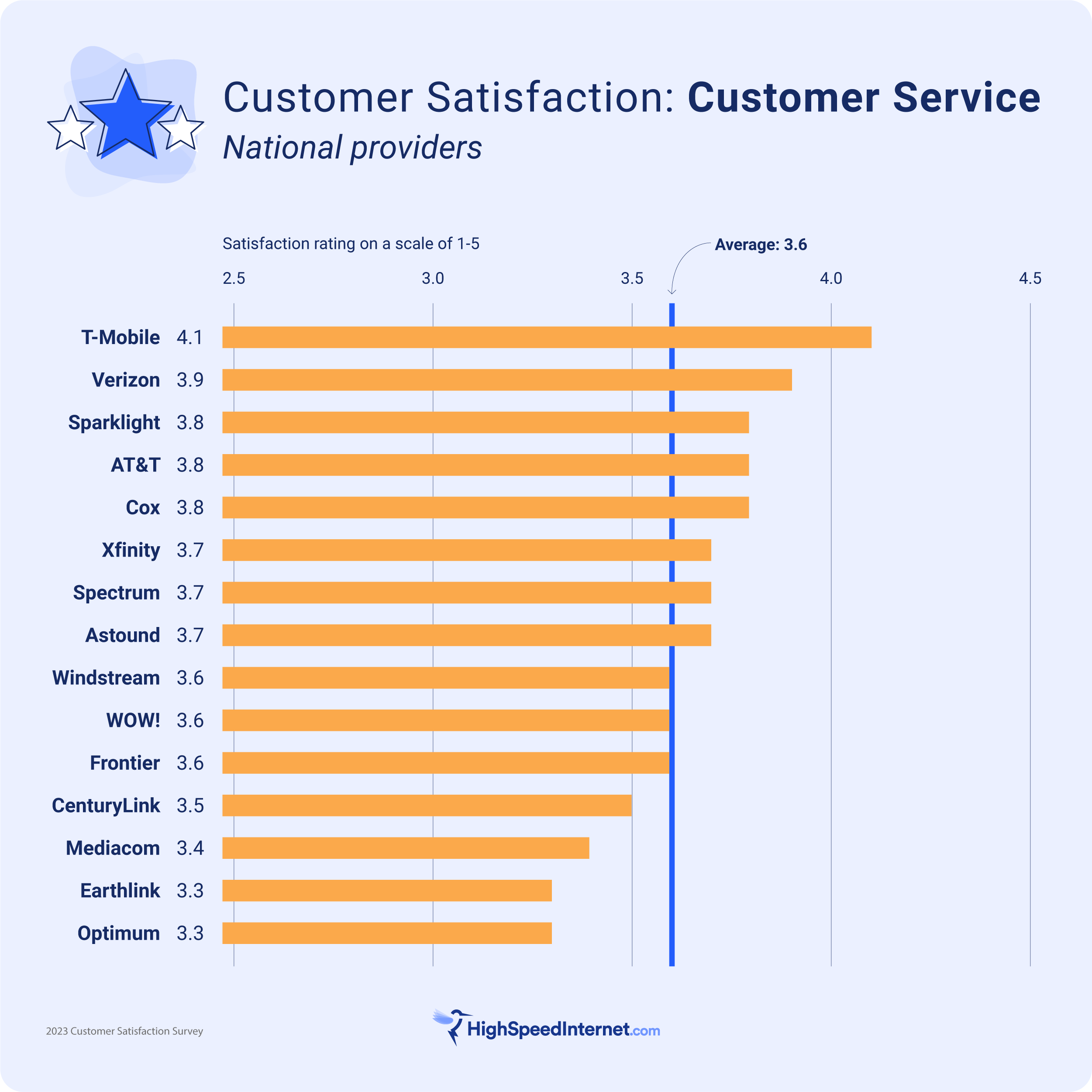 T-Mobile wins on customer service, followed by Verizon, Sparklight, and AT&T