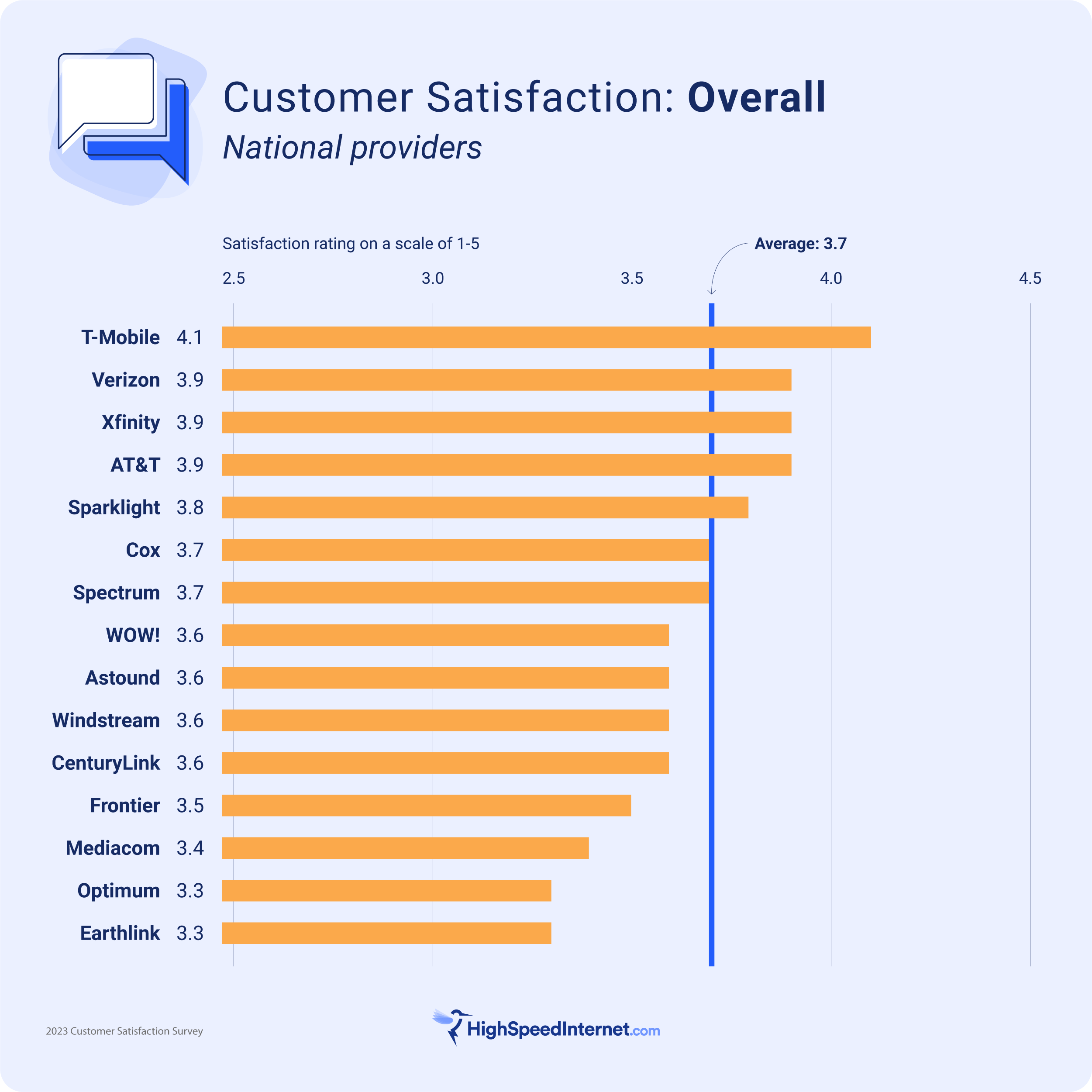 hsi-css-2023_overall T-Mobile, Verizon, Xfinity, and AT&T are at the top of the chart for overall customer satisfaction