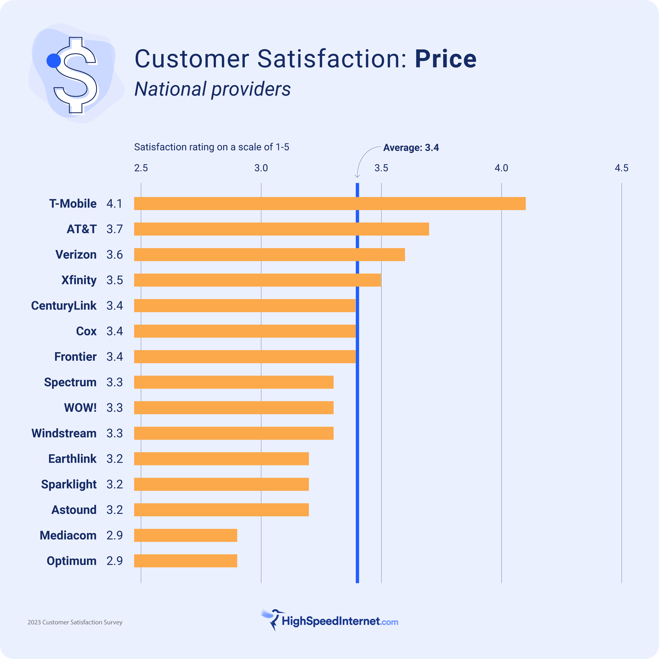 hsi-css-2023_price T-Mobile is the winner on price, followed by AT&T, Verizon, and Xfinity
