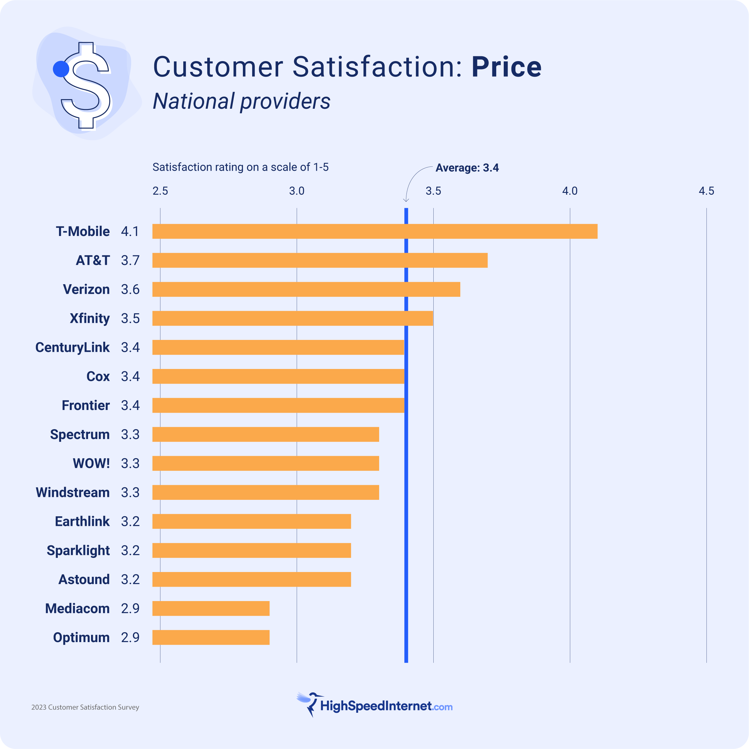 T-Mobile is the winner on price, followed by AT&T, Verizon, and Xfinity