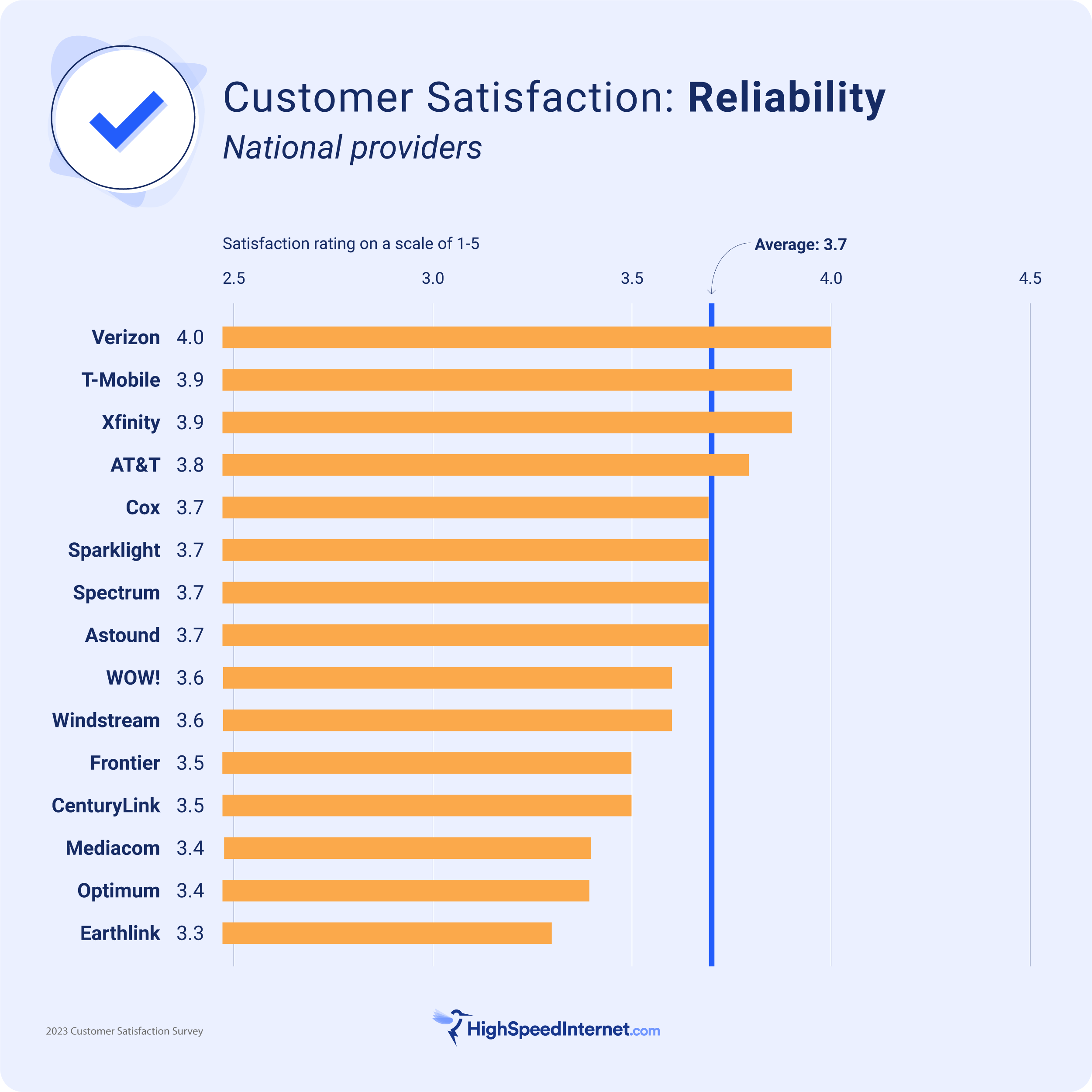 hsi-css-2023_reliability Verizon has the best reliability, followed by T-Mobile, Xfinity, and AT&T