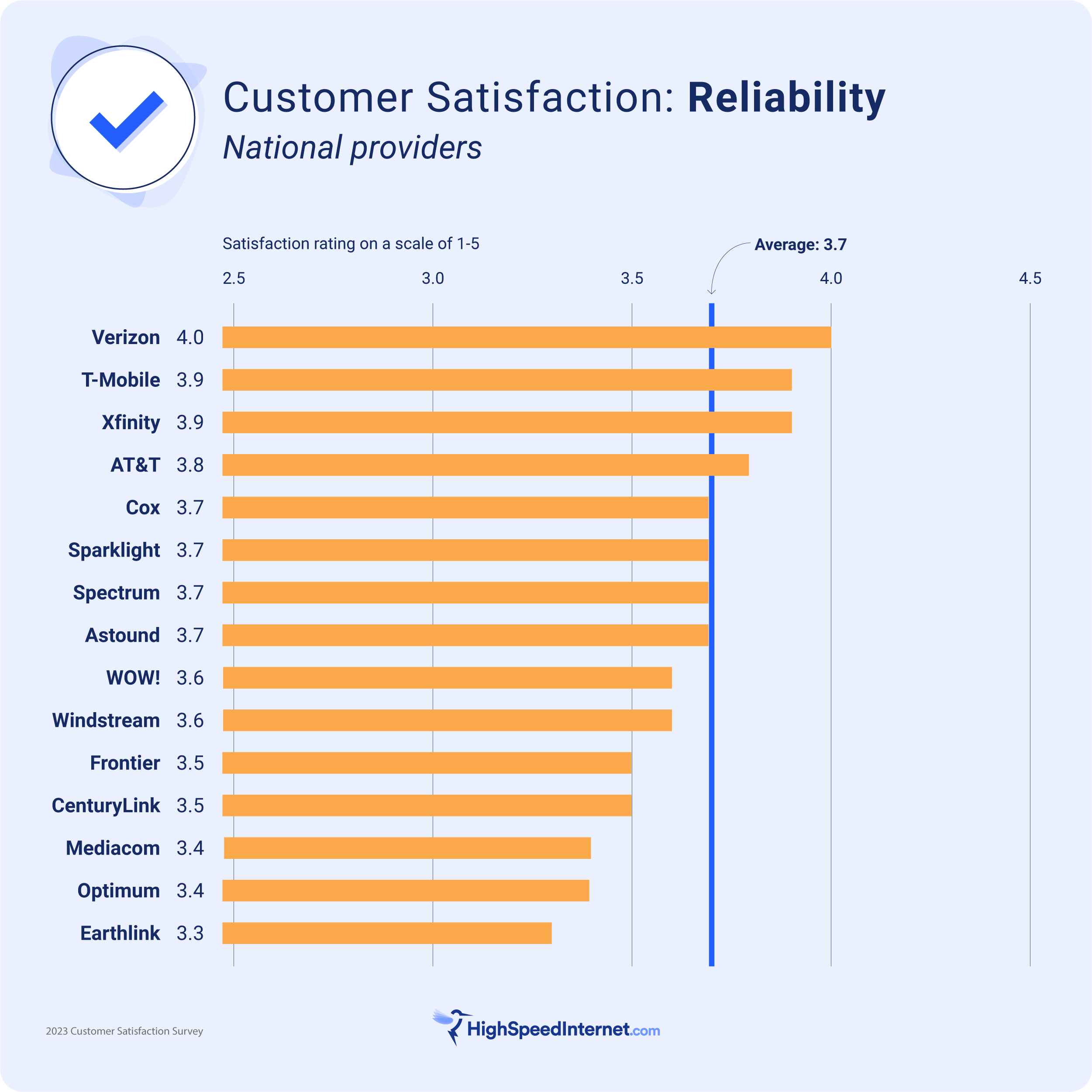 Verizon has the best reliability, followed by T-Mobile, Xfinity, and AT&T