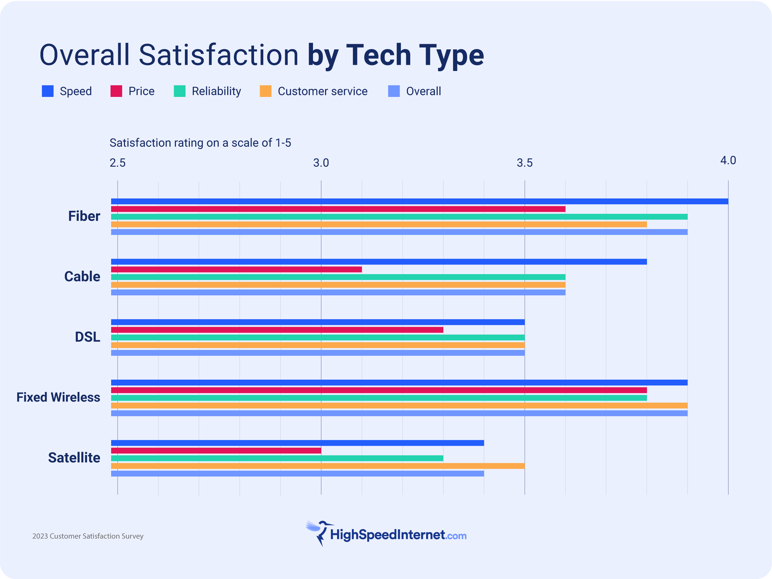 hsi-css-2023_satisfaction-by-tech-type Fiber has the best speed, but fixed wireless has high marks in all categories