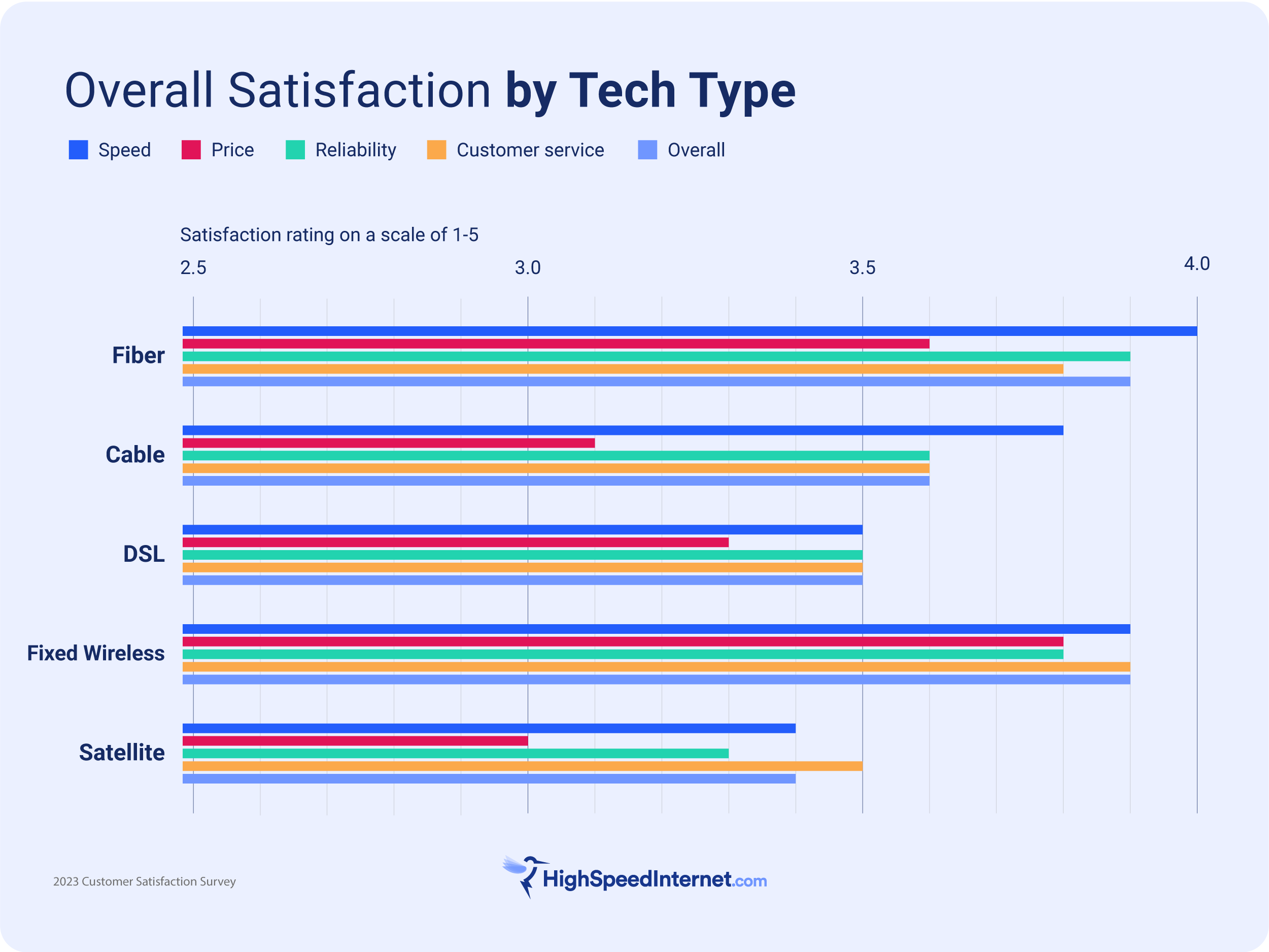 Fiber has the best speed, but fixed wireless has high marks in all categories