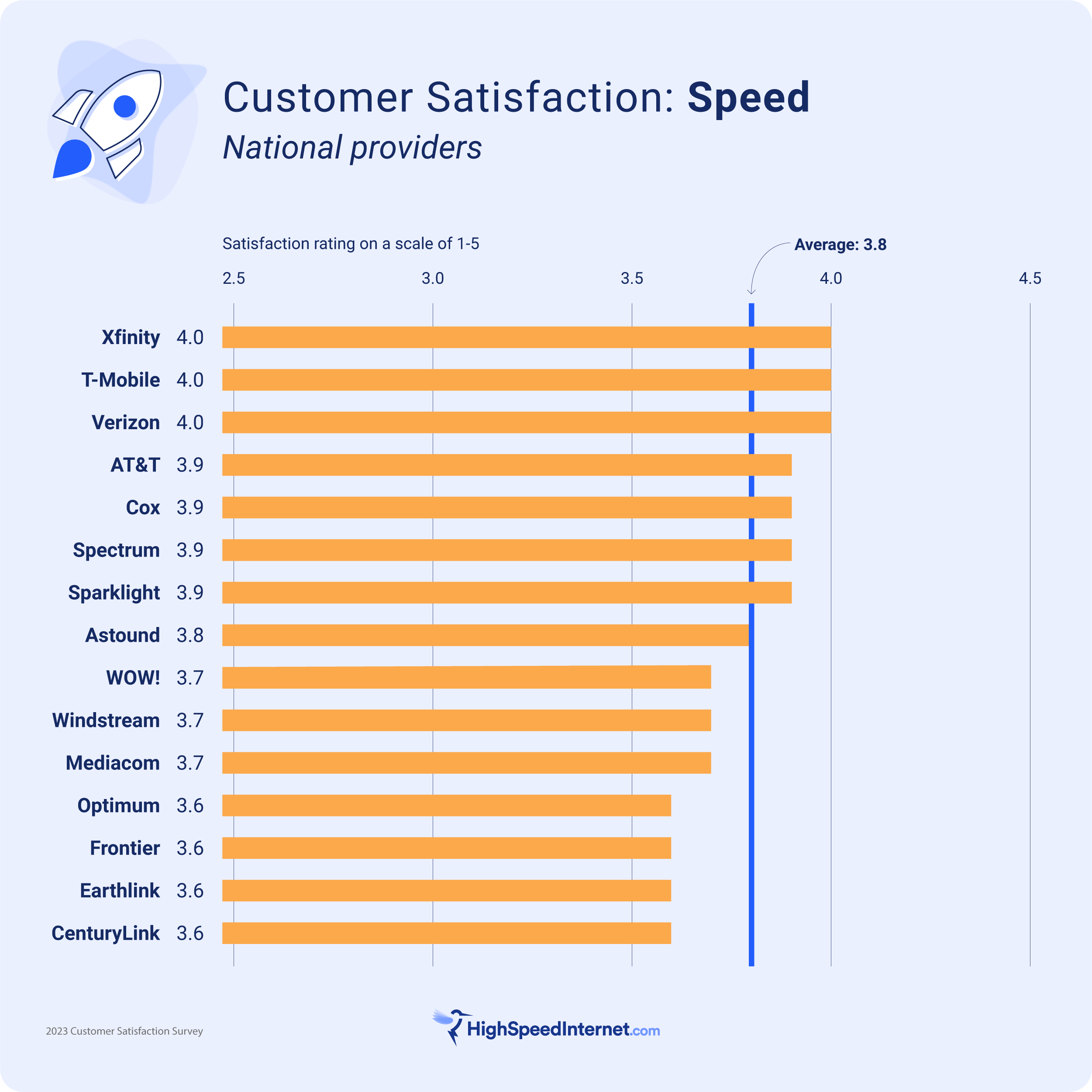 hsi-css-2023_speed Top providers for speed are Xfinity, T-Mobile, and Verizon