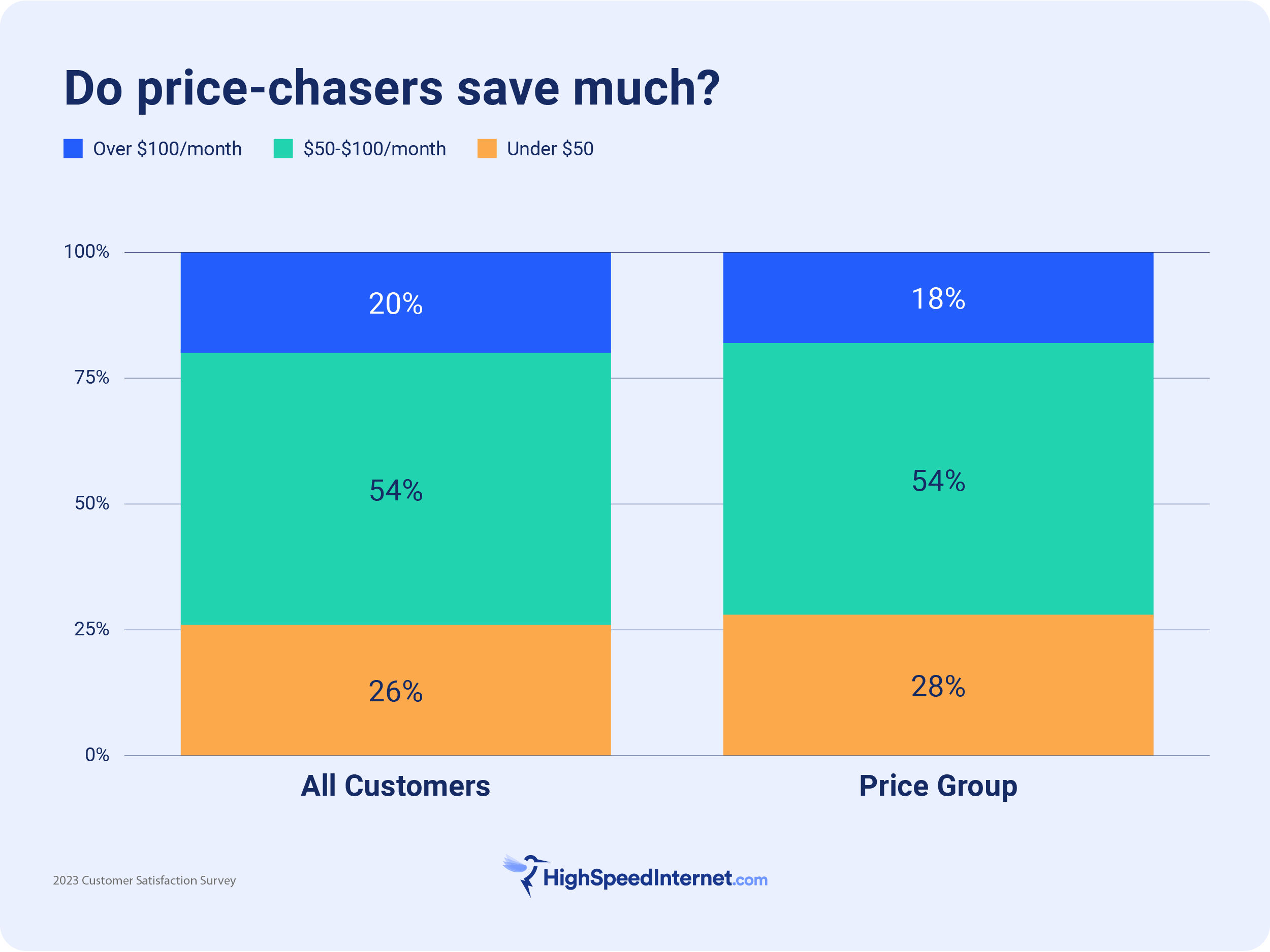 hsi-internet-survey-onsite-1 bar graph showing various price margin selections for customers