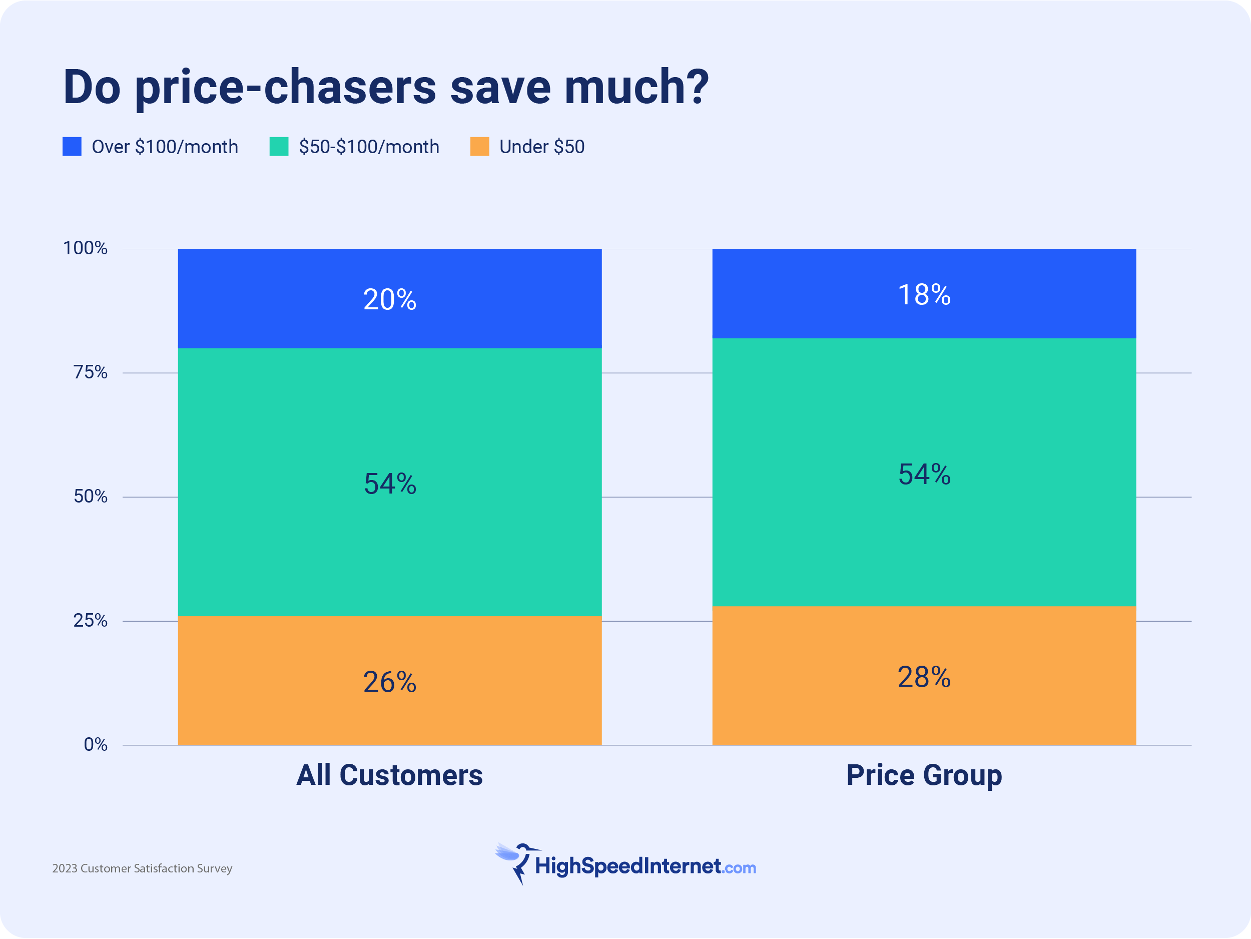 bar graph showing various price margin selections for customers