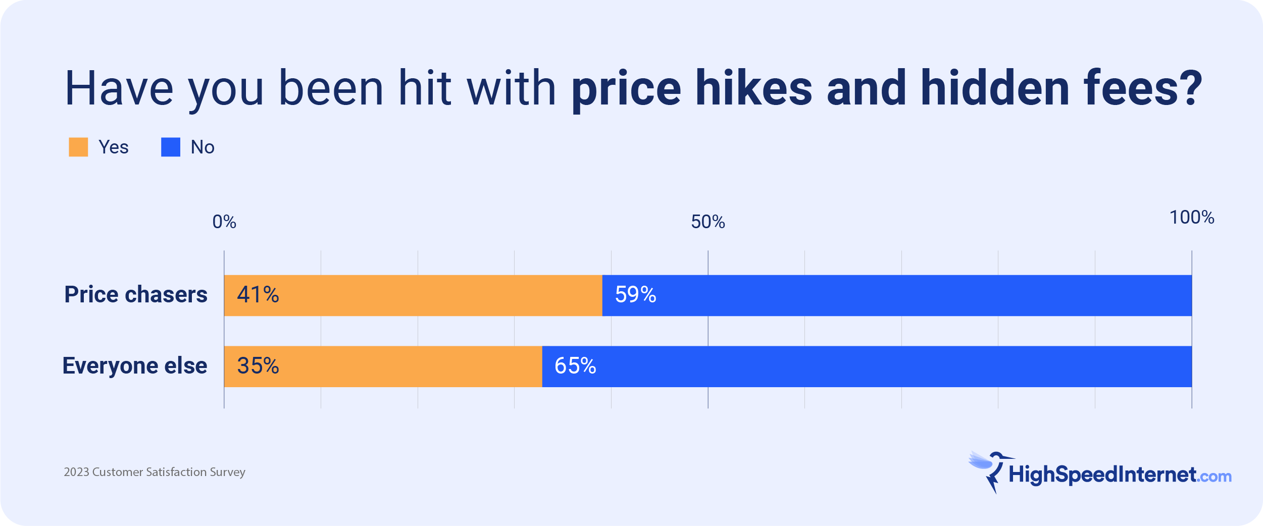 bar graph showing the common occurrence of price hikes and hidden fees