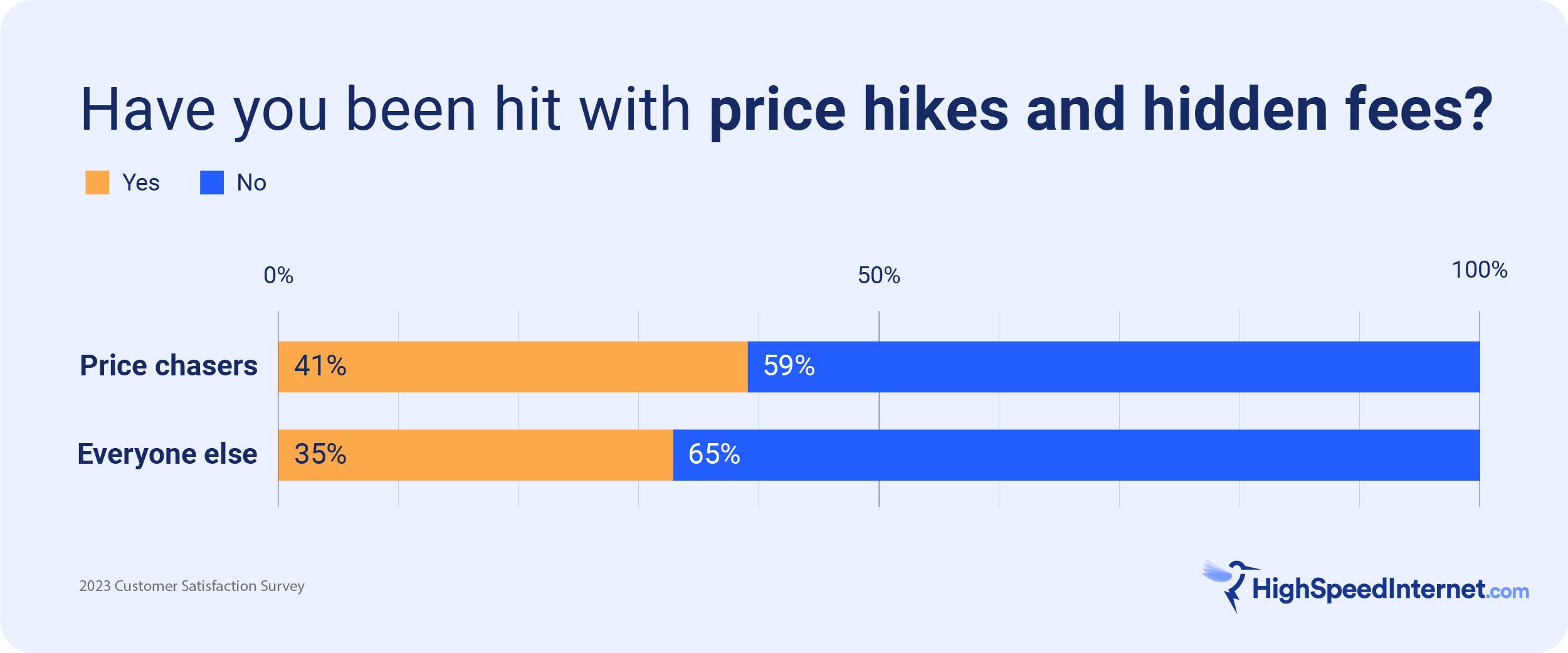 hsi-internet-survey-onsite-2 bar graph showing the common occurrence of price hikes and hidden fees