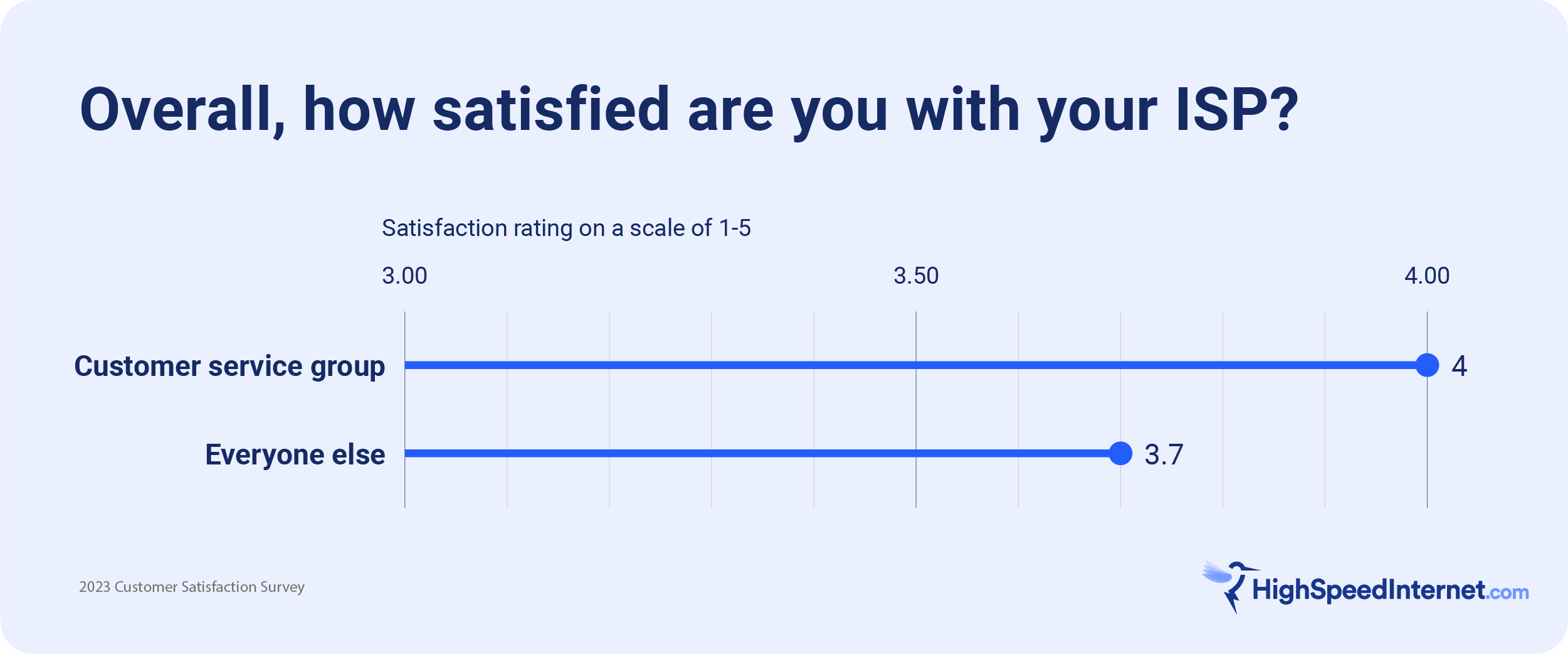 hsi-internet-survey-onsite-3 line graph showing customer satisfaction with ISP