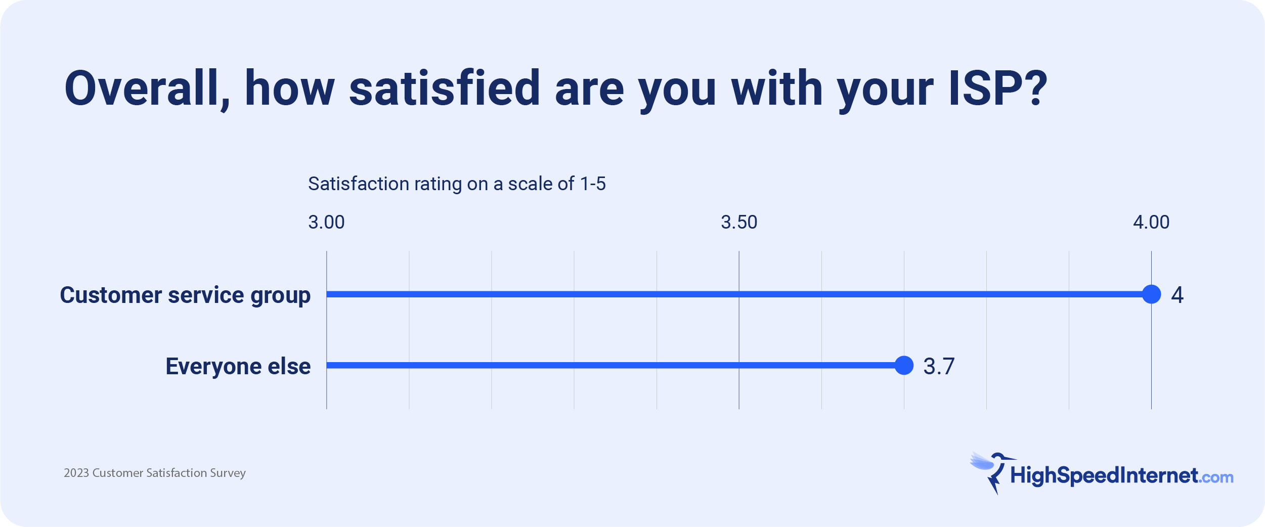 line graph showing customer satisfaction with ISP