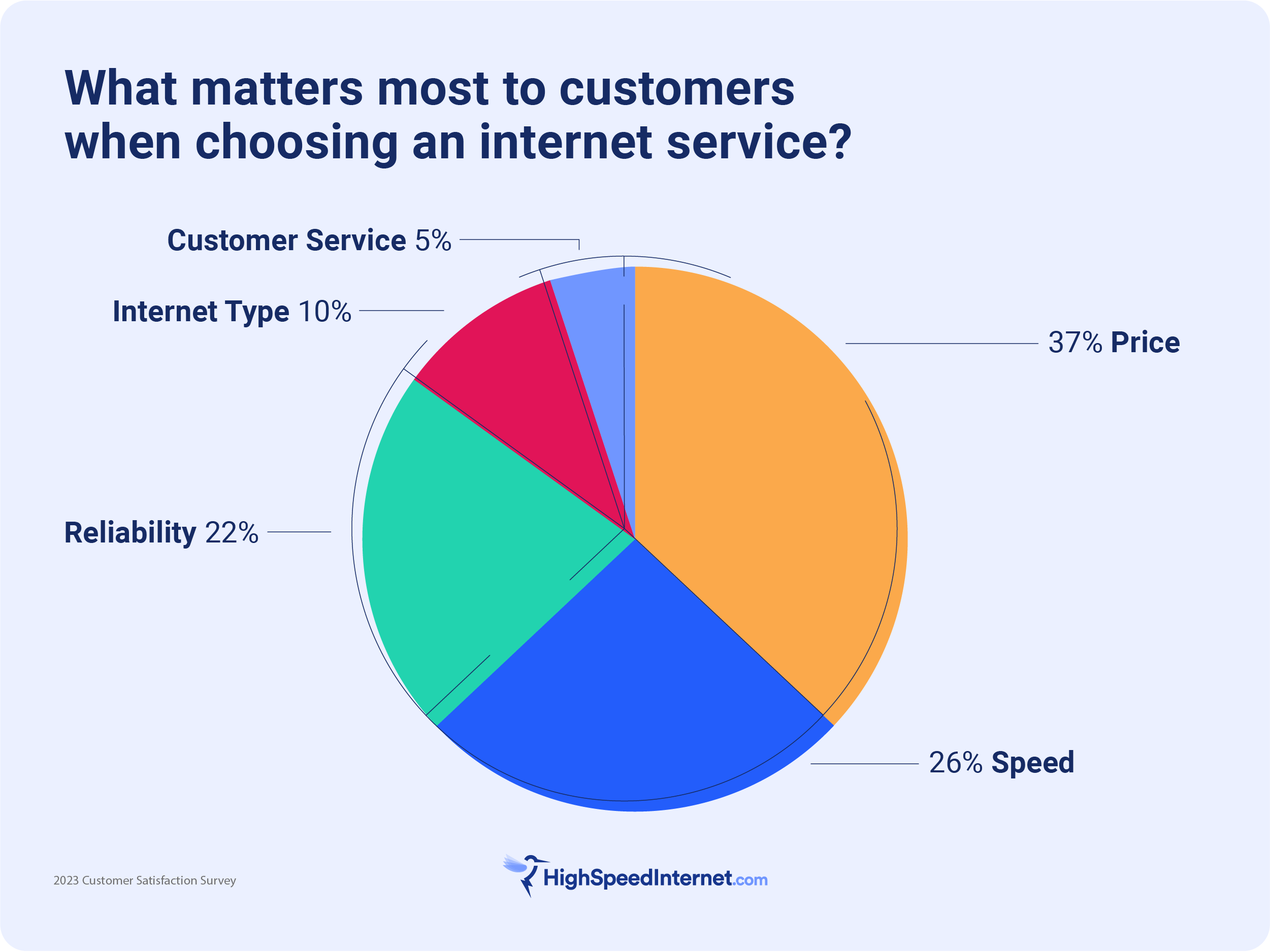 hsi-internet-survey-onsite-4 pie chart showing that most customers care about price and speed when choosing internet speed
