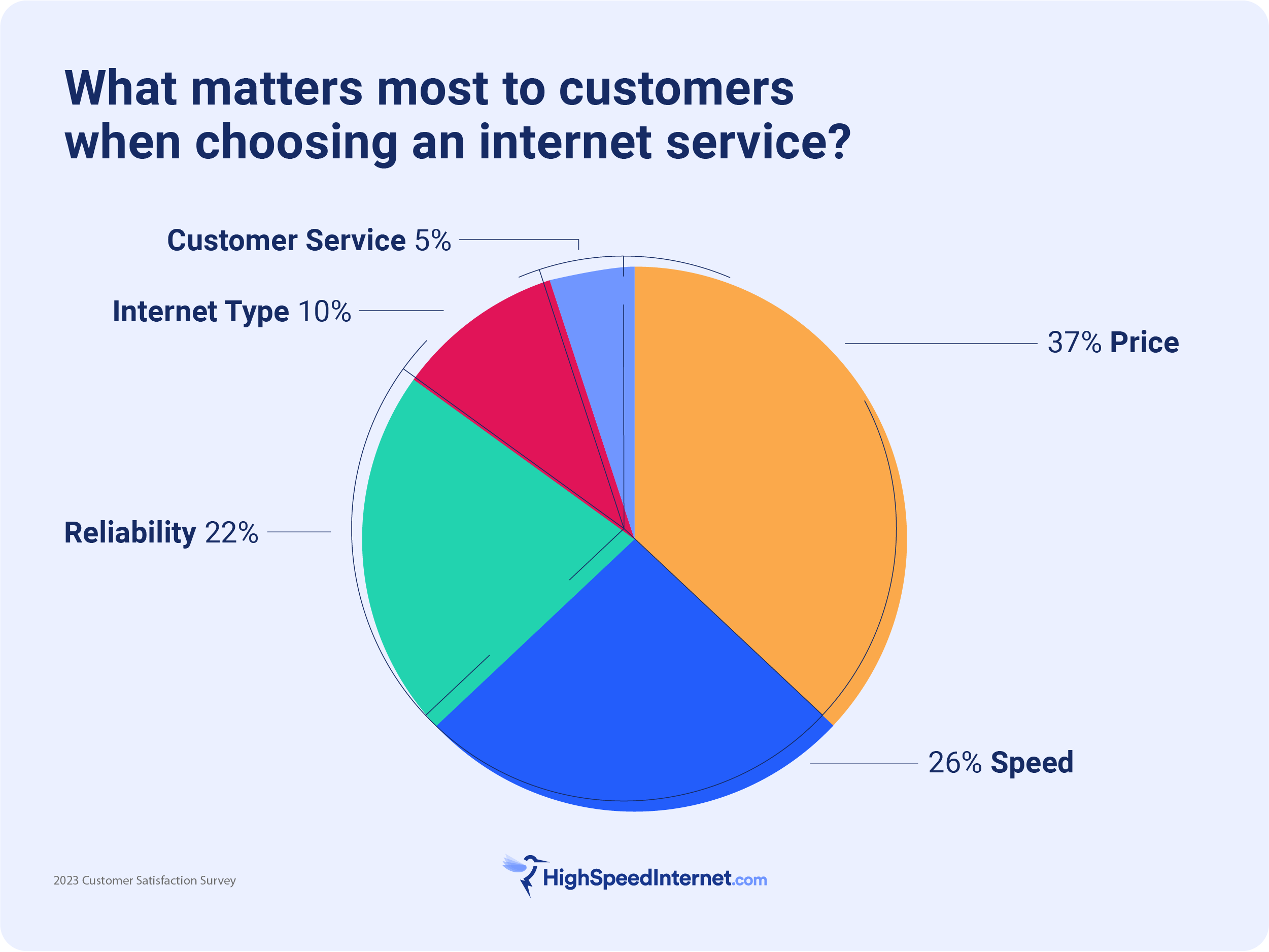 pie chart showing that most customers care about price and speed when choosing internet speed