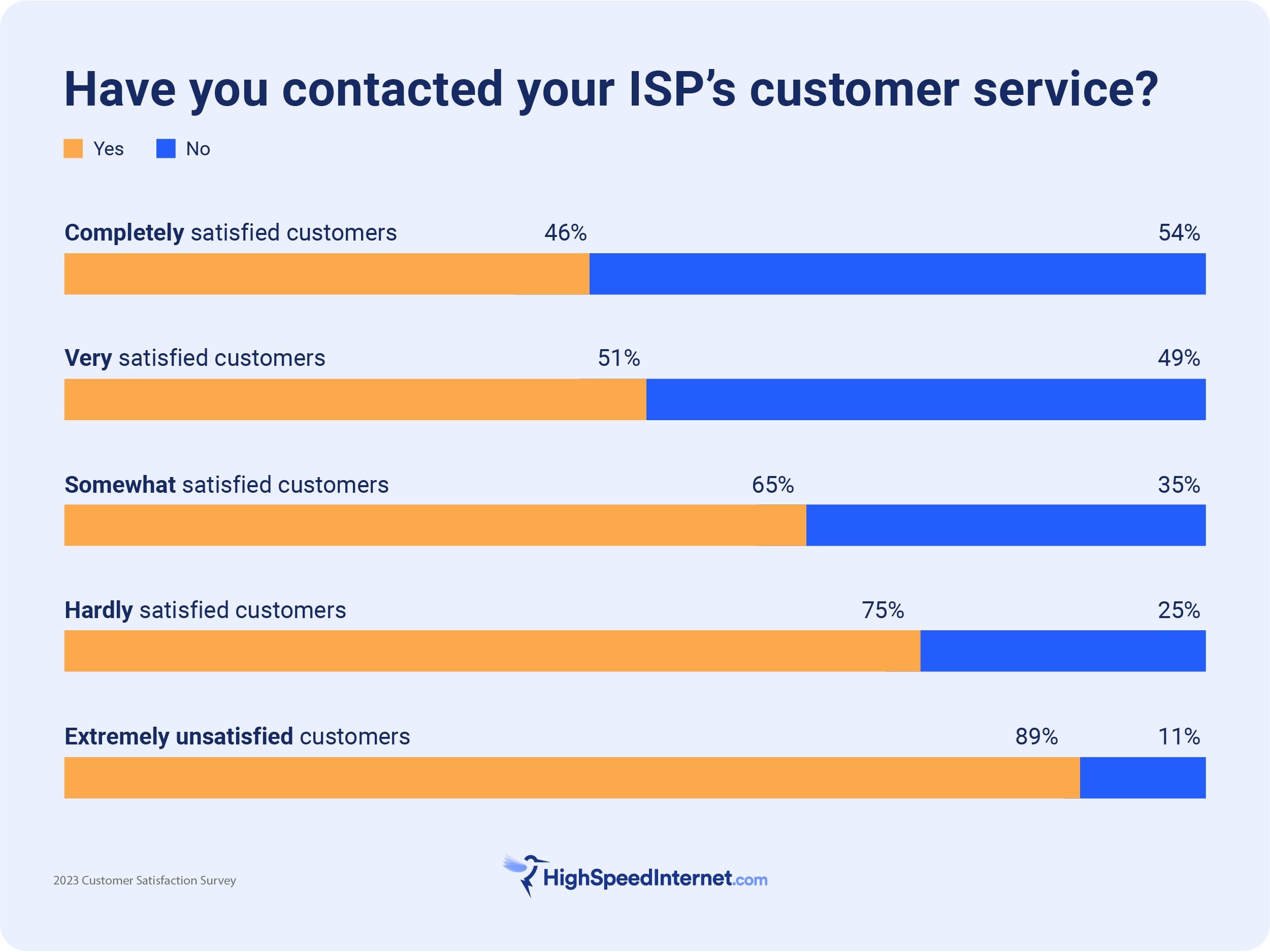 graph showing customer satisfaction stats and percentage of those who contacted customer service