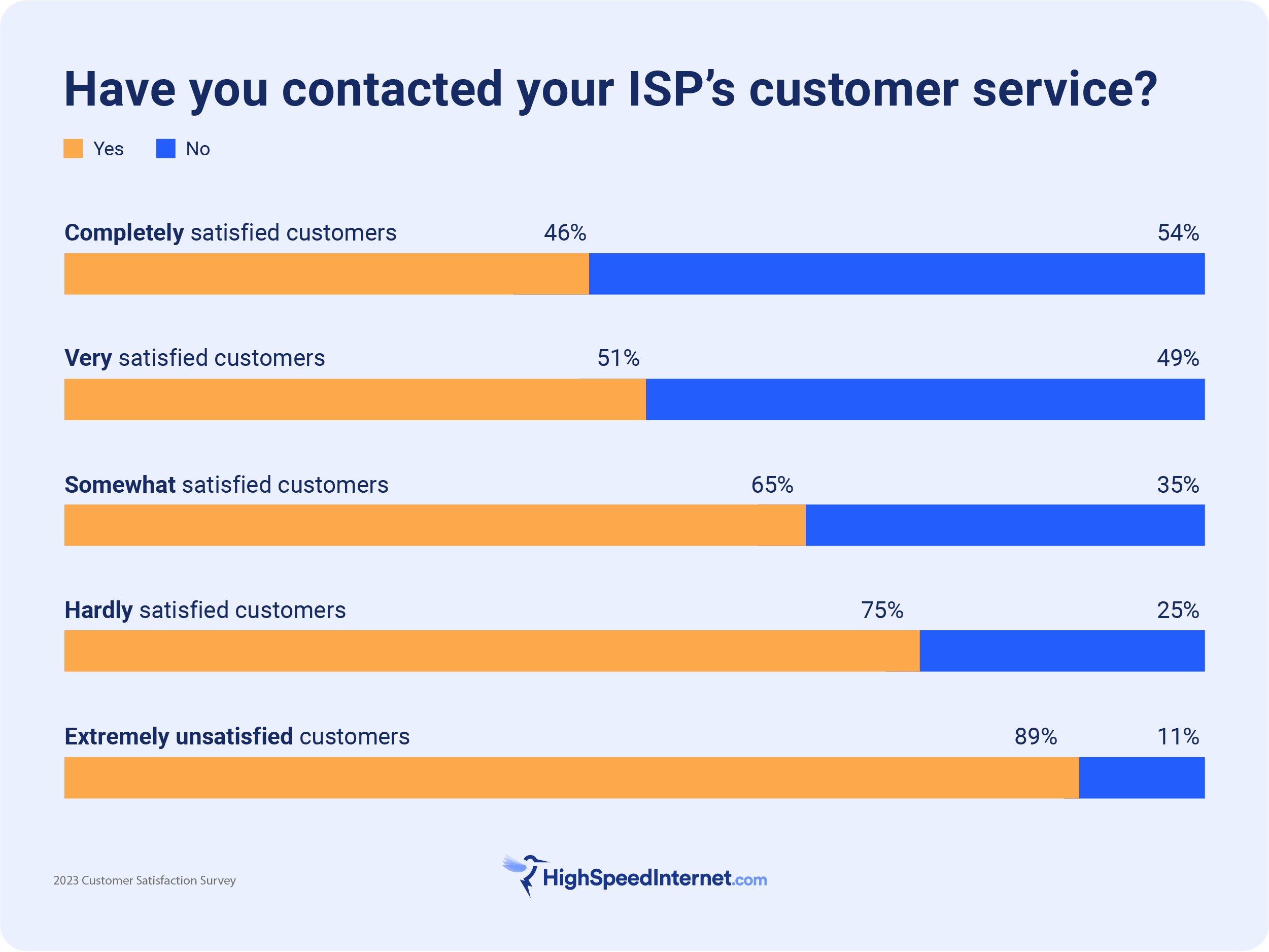 hsi-internet-survey-onsite-5 graph showing customer satisfaction stats and percentage of those who contacted customer service