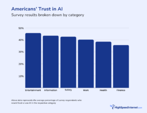 Report: 1 in 6 Americans would use AI to vote